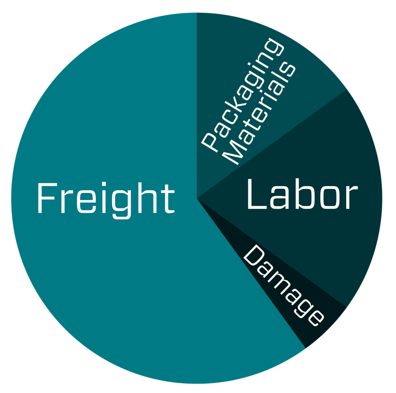 diagramma che mostra la ripartizione dei costi di esecuzione degli ordini
