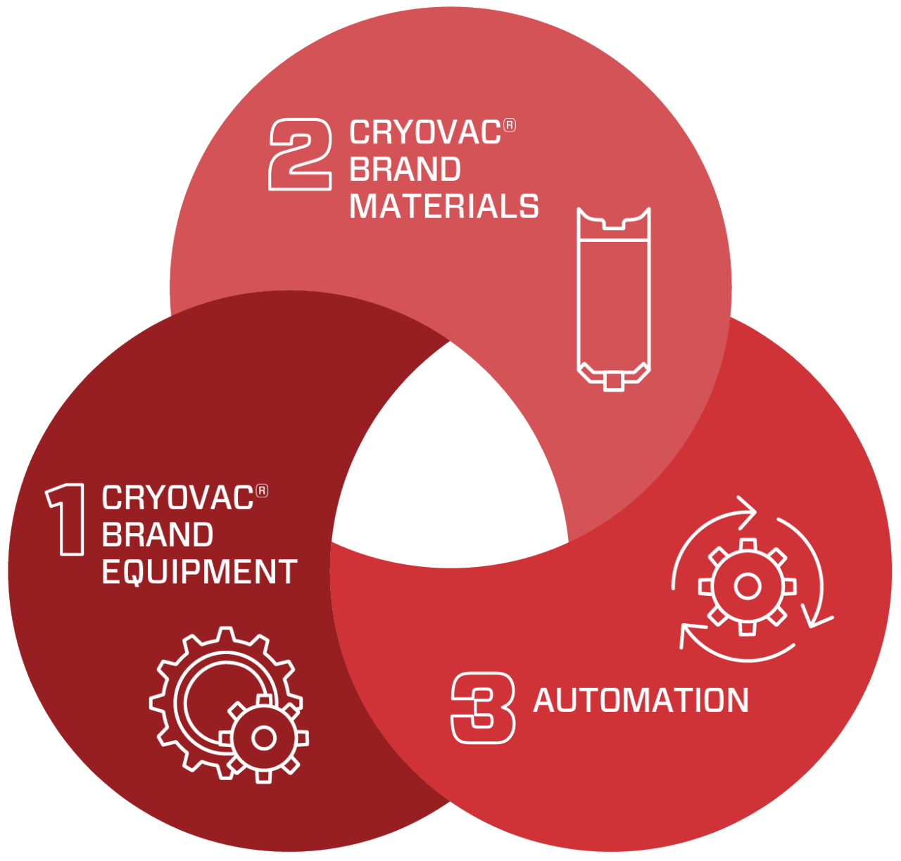 three elements of cryovac food automation